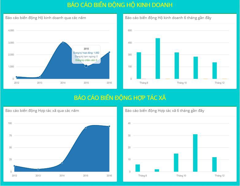 Hệ thống Phần mềm báo cáo tổng hợp kinh tế xã hội tại Quảng Bình, Quảng Trị, Sóc Trăng, Quảng Nam, Quảng Ngãi, Lâm Đồng, Đắc Lak, Cao Bằng, Hà Giang, Tuyên Quang, Bình Thuận, Ninh Thuận